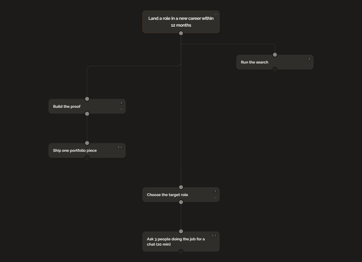 A GoalBranch goal tree for the goal Land a role in a new career within 12 months: three milestones (Choose the target role, Build the proof, Run the search), with the 20-minute first step Ask 3 people doing the job for a chat at the bottom