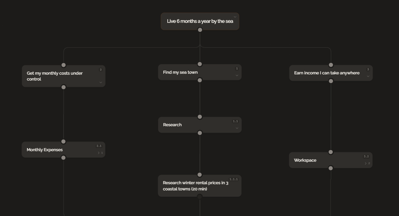 A GoalBranch goal tree for the goal Live 6 months a year by the sea: three milestone branches (get monthly costs under control, find my sea town, earn income I can take anywhere) working backward to a 20-minute first step, researching winter rental prices in 3 coastal towns
