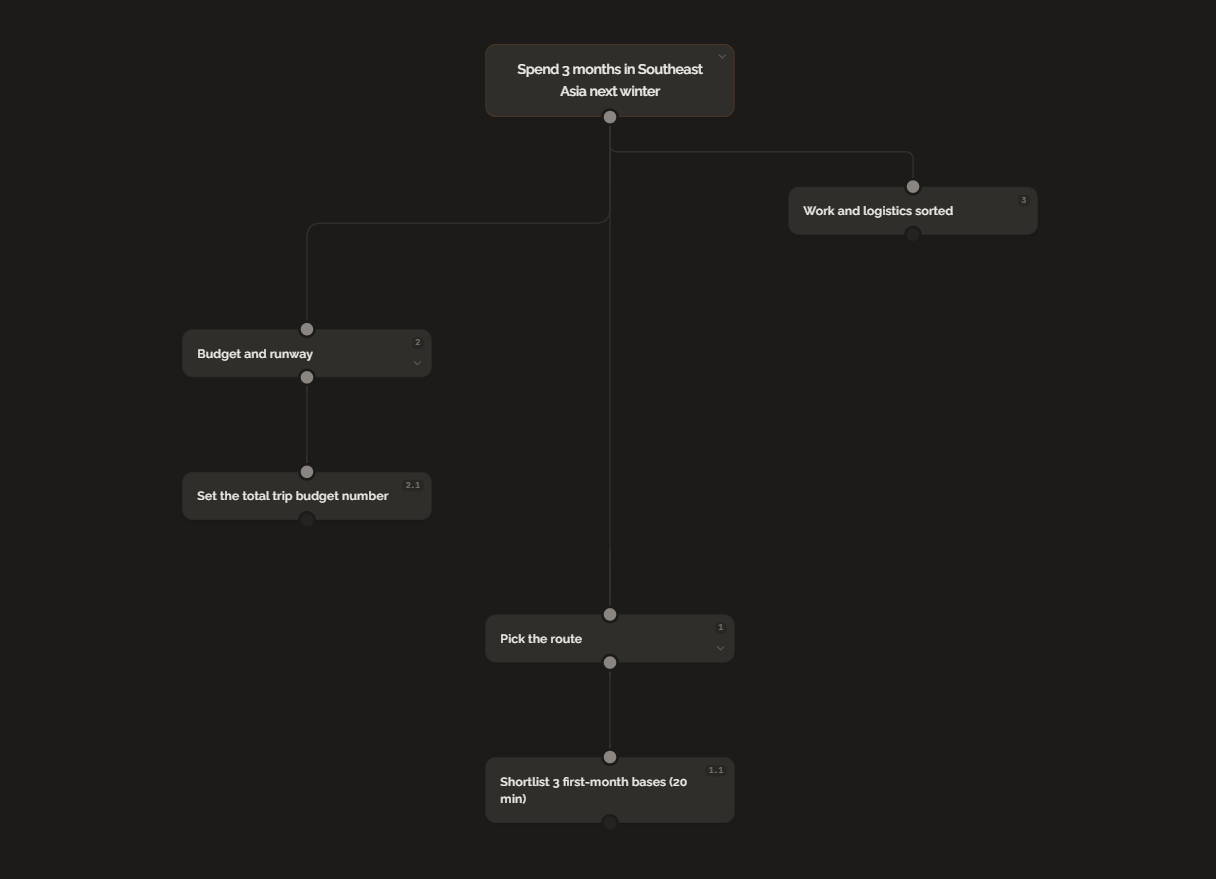 A GoalBranch tree showing a 3-month Southeast Asia plan with three main branches: Pick the route, Budget and runway, Work and logistics sorted
