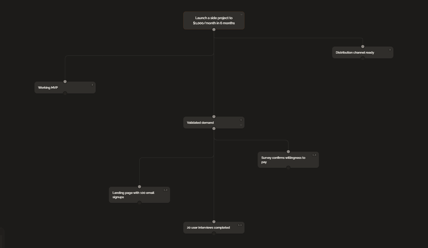 A GoalBranch goal tree for the goal Launch a side project to $1,000/month in 6 months: three milestones (validated demand, working MVP, distribution channel ready), with validated demand expanded into user interviews, landing page signups, and a willingness-to-pay survey